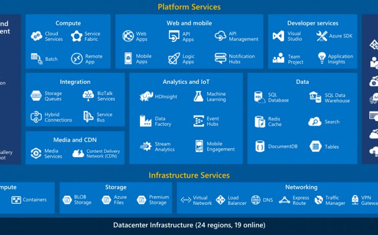 مایکروسافت آژور چیست؟ بخش اول 22 مایکروسافت آژور چیست؟ | پردازش و تحلیل
